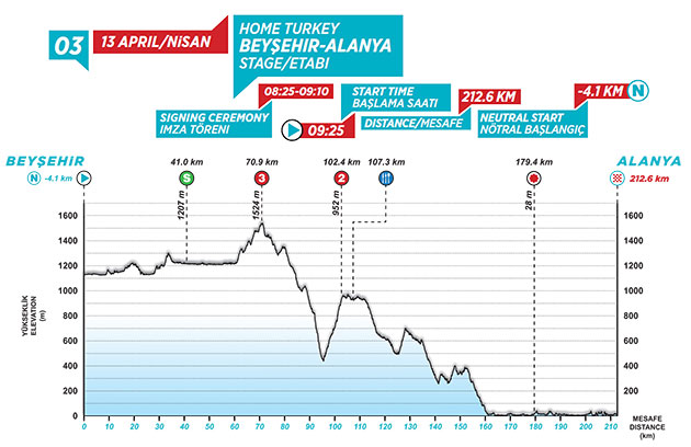 Tour of Turkey stage 3 profile